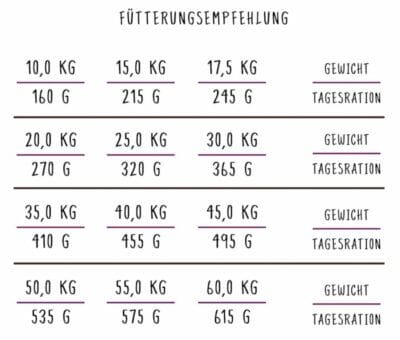 Fütterungsempfehlung Bosch HPC Senior