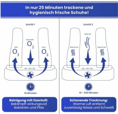Elektrischer Schuhtrockner: Desinfiziert in 25 Min mit Aktivsauerstoff, ideal für alle Schuhtypen und Helme.