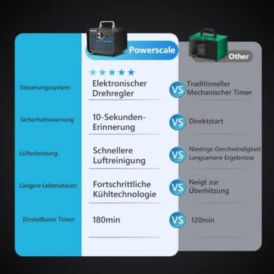 PowerScale Ozongenerator 60.000 mgh – Kompaktgeraet mit 10s Sicherheitsstart Praezisionssteuerung – O3 Geruchsentferner fuer Zuhause Auto Haustiere Keller bis zu 240m² – Modell OZA1 Schwarz b